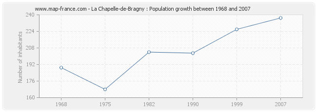 Population La Chapelle-de-Bragny